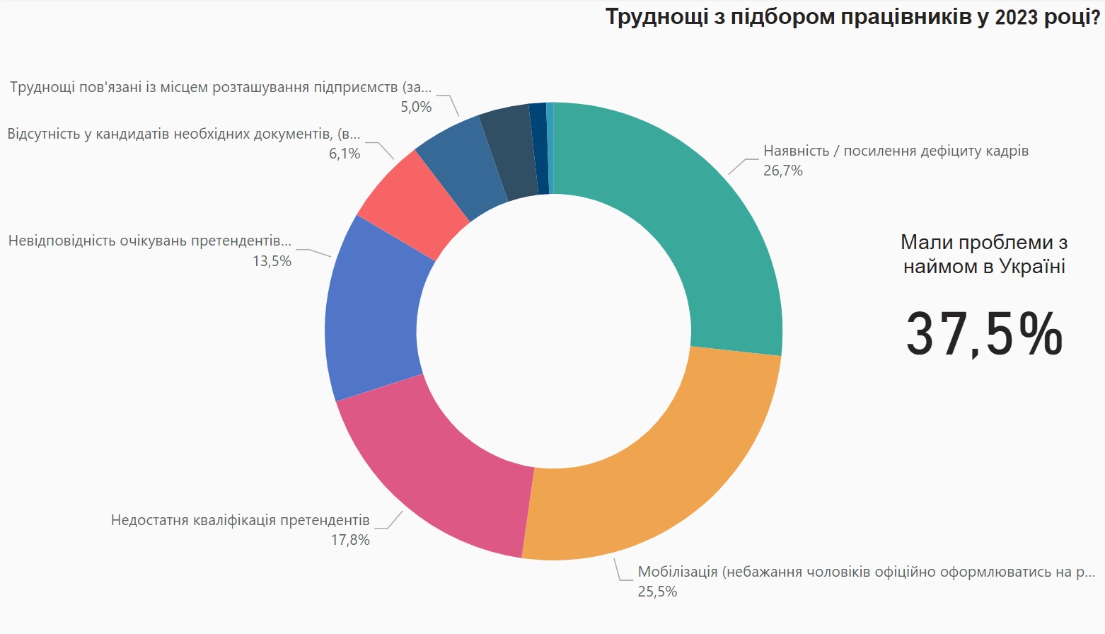 Криза кадрів. Що відбувається на ринку праці в Україні